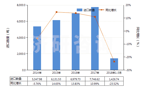 2014-2018年3月中國卵磷脂及其他磷氨基類脂(HS29232000)進口量及增速統(tǒng)計